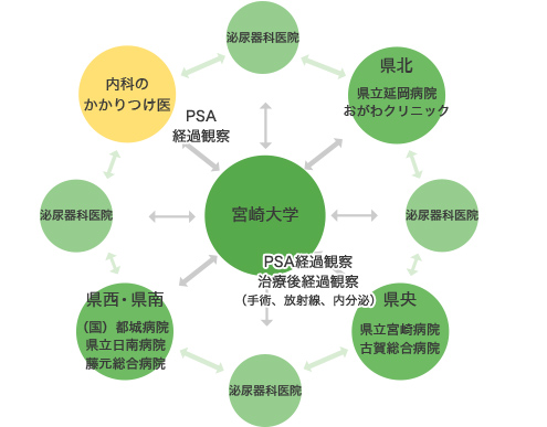 宮崎県泌尿器科地域連携（MiU-NET）のPSAパス